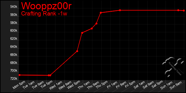 Last 7 Days Graph of Wooppz00r