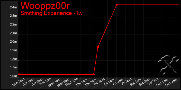 Last 7 Days Graph of Wooppz00r