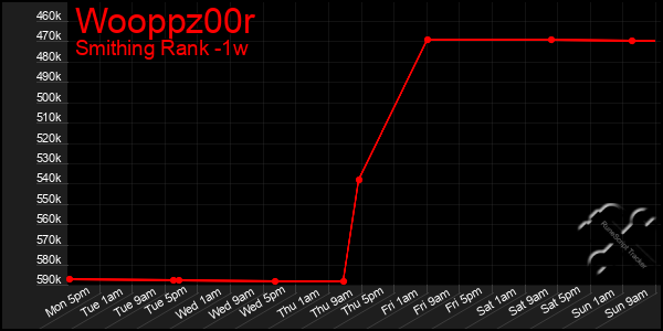 Last 7 Days Graph of Wooppz00r