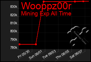 Total Graph of Wooppz00r