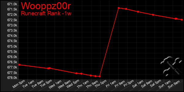 Last 7 Days Graph of Wooppz00r