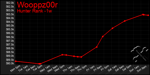 Last 7 Days Graph of Wooppz00r
