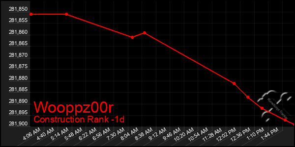 Last 24 Hours Graph of Wooppz00r