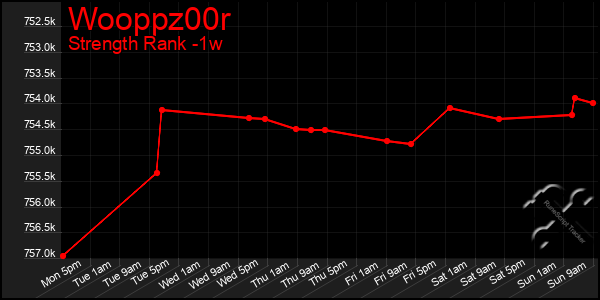 Last 7 Days Graph of Wooppz00r
