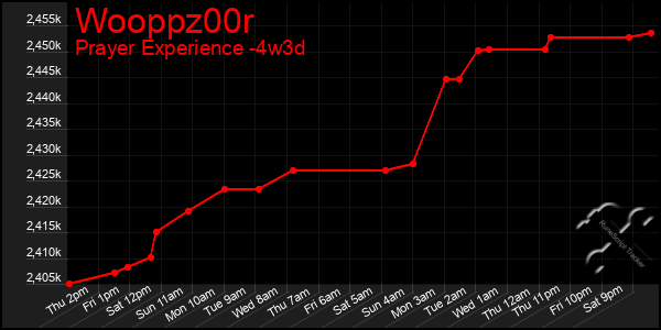 Last 31 Days Graph of Wooppz00r