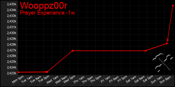 Last 7 Days Graph of Wooppz00r
