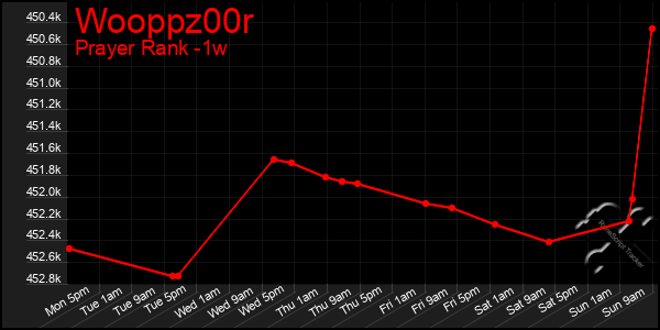 Last 7 Days Graph of Wooppz00r