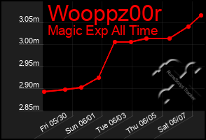 Total Graph of Wooppz00r