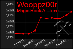 Total Graph of Wooppz00r