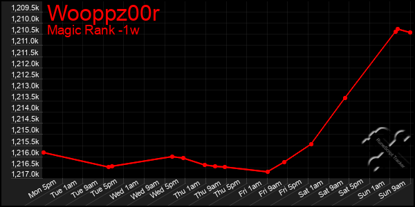 Last 7 Days Graph of Wooppz00r