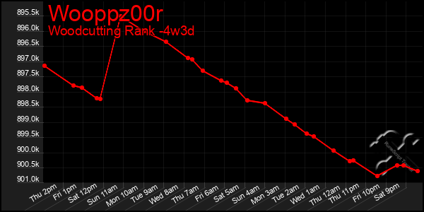 Last 31 Days Graph of Wooppz00r