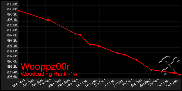 Last 7 Days Graph of Wooppz00r