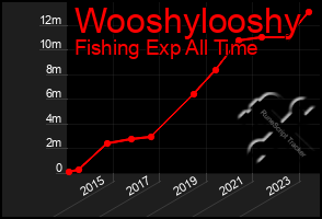 Total Graph of Wooshylooshy