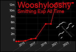 Total Graph of Wooshylooshy