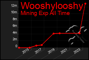 Total Graph of Wooshylooshy