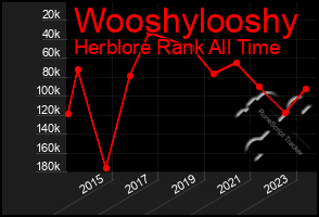 Total Graph of Wooshylooshy