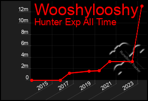 Total Graph of Wooshylooshy