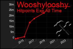 Total Graph of Wooshylooshy