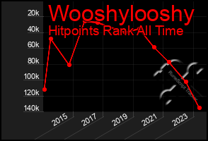 Total Graph of Wooshylooshy