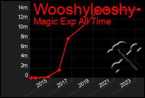 Total Graph of Wooshylooshy