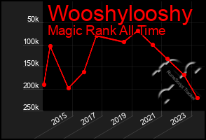 Total Graph of Wooshylooshy