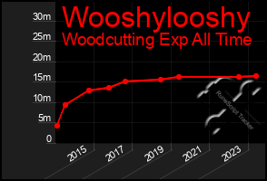 Total Graph of Wooshylooshy