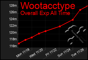 Total Graph of Wootacctype