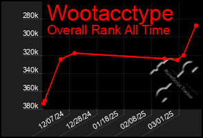 Total Graph of Wootacctype