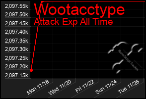 Total Graph of Wootacctype