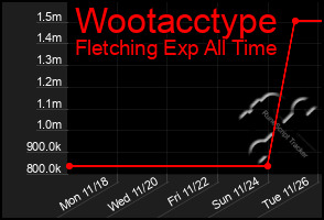 Total Graph of Wootacctype