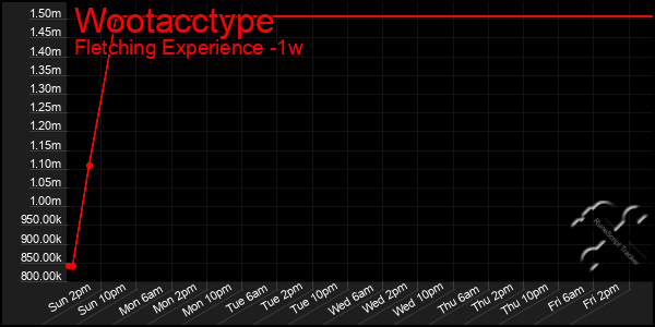 Last 7 Days Graph of Wootacctype