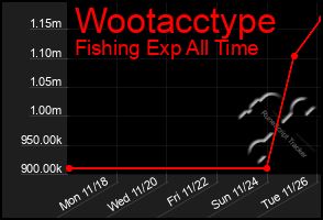 Total Graph of Wootacctype