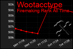 Total Graph of Wootacctype