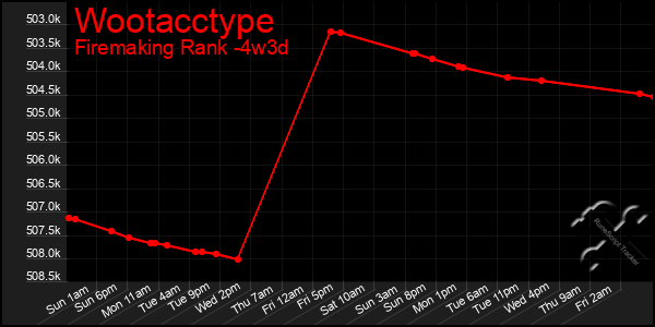 Last 31 Days Graph of Wootacctype