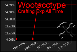 Total Graph of Wootacctype