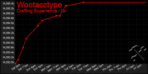 Last 7 Days Graph of Wootacctype