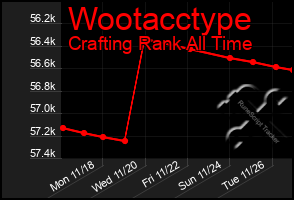 Total Graph of Wootacctype