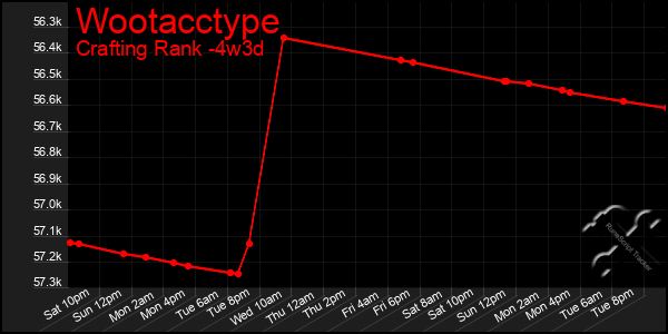 Last 31 Days Graph of Wootacctype