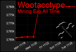 Total Graph of Wootacctype