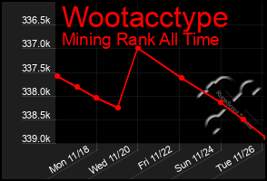 Total Graph of Wootacctype