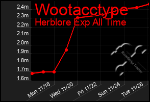 Total Graph of Wootacctype