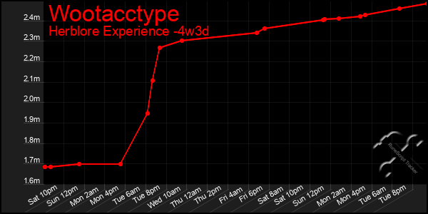 Last 31 Days Graph of Wootacctype