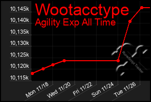 Total Graph of Wootacctype