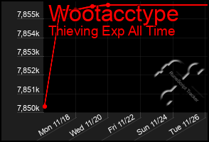 Total Graph of Wootacctype