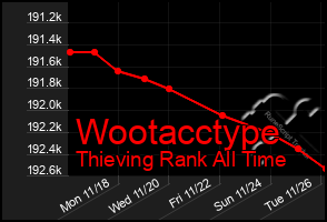 Total Graph of Wootacctype