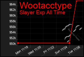 Total Graph of Wootacctype