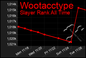 Total Graph of Wootacctype