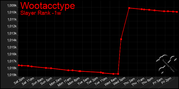 Last 7 Days Graph of Wootacctype