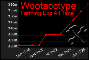 Total Graph of Wootacctype