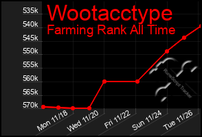 Total Graph of Wootacctype